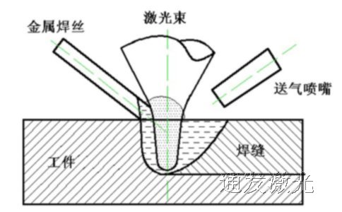 模具補(bǔ)焊時送氣模式